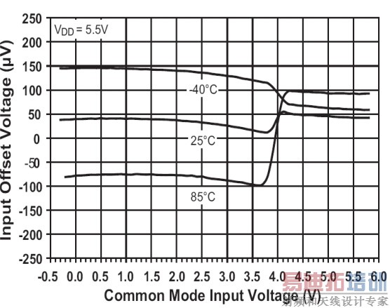 ͼ3����������빲ģ��ѹ������ƫ�õ�ѹ��