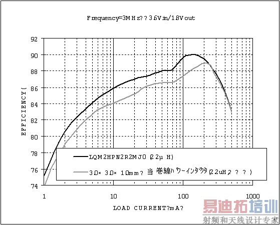 图9:利用 LQM2HPN2R2的转换器的电压转换效率比较。