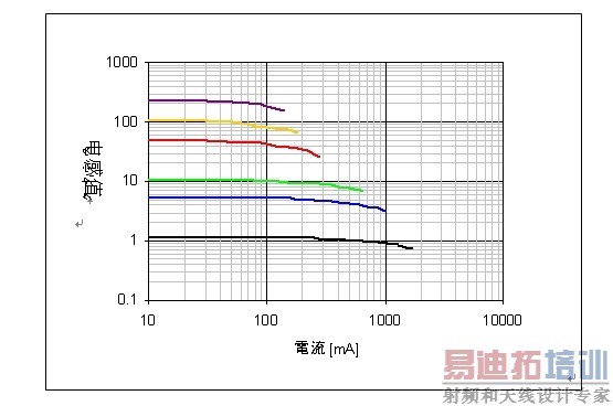 图4:LQH3NP_G0系列芯片的直流偏置特性。