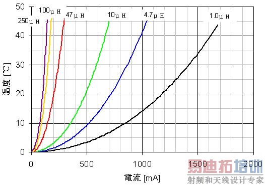 图5:LQH3NP_G0系列芯片的温升特性。
