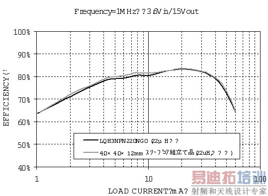 图6:利用 LQH3N3N220N功率电感的转换效率的比较。