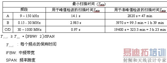 表1:CISPR范围时的最小化扫描次数。
