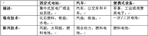 表1:发电装置市场情况。