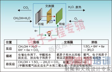 图1:DMFC 工作原理