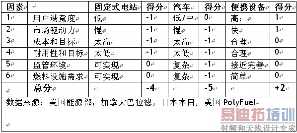 表2:燃料电池的市场采用状况得分