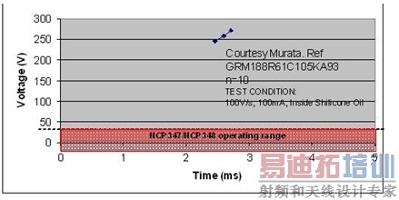 图2:陶瓷电容0603/X5R/1µF/16V的直流偏置和直流击穿电压。