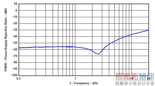 图4:TI TAS5086/5142 EVM的单端PSRR曲线