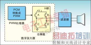 图1:具有H桥功率级的数字放大器数据通路