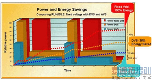 ͼ1���Աȹ̶���ѹ����ģʽ��DVS��AVS����ʵ�ֵĽ��������
