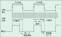 图5:输出1预测时间生成