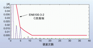 ͼ4������ƽ������Ƶ����EN61000-3-2 C�����ƵĶԱȡ�