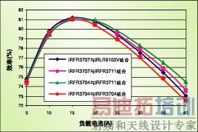 ͼ2 �������������410Hz����Ƶ���µ�Ч�ʡ�