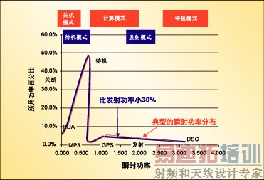 ͼ3�� ˲ʱ���ʷֲ��������������������½�30%������ıȽϡ�