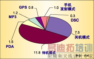 图1:在24小时内各种模式所使用的总时间。