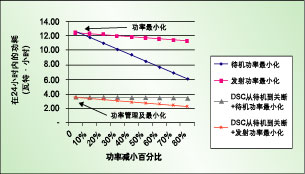 图4: 功率改善产生的影响。