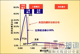 图2: 瞬时功率分布:典型值和待机模式下降低30%功耗。