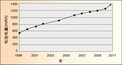 ͼ2��ALB/PLB��صĵ����ɳ���1,400mAh��