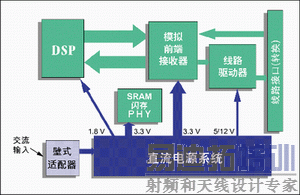 图1:CPE ADSL调制解调器与DC电源系统的关系框图。
