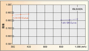 图4:在12V输入时,ISL6402A效率和负载电流的关系曲线。