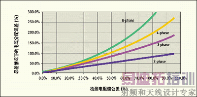 图3:最差情形电流分享误差对检测电阻公差的关系图。