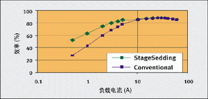 图2:LTC3732 3相设计的实测效率:Vin=14V, Vo=1.4V