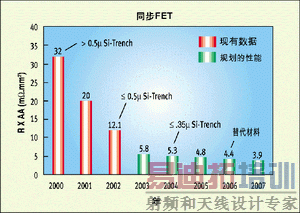 图3:导通电阻X区域品质因数 。