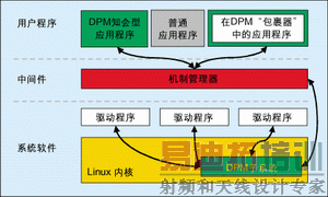 ͼ1����Դ������Ƕ��ʽLinux������ջ��