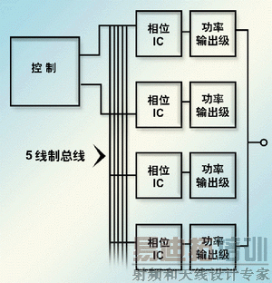 图2:X相位方块图。