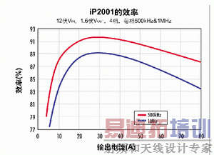 图4:IP2001的效率/输出电流。