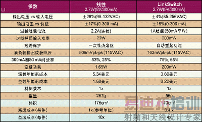 表1:线性和LinkSwitch充电器的性能比较