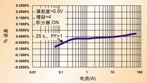 ͼ6��Rogowski��Ȧ�����Ծ��ȡ�