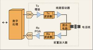 ͼ1��ADSLоƬ�Ľṹͼ���������߱�ע�Ĳ���ͨ����Ϊģ��ǰ�˵�·��