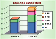 ͼ1��2G��3G�ֻ��Ĺ������ݶԱȡ�