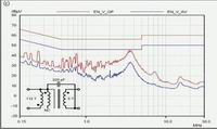 图5:变压器加入屏蔽绕组后的传导EMI性能变化。(点击看大图)