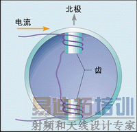 图1:具有双齿槽和单绕组的定子