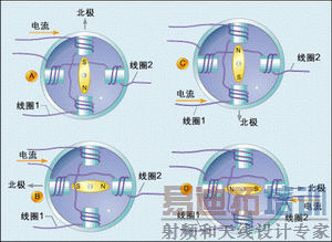 图2:双相双极电机