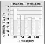 ͼ3�������˲�Ԫ���������Ƶ�ʵ���߶���С�����Ƶ�·�����ȴά�ֲ��䡣