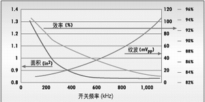 ͼ5��ά�ֺ㶨�ĵ��ƽ�������������俪��Ƶ�ʡ��Ʋ�������Լ�Ч��֮��Ĺ�ϵ