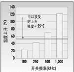 ͼ4����Դ�¶���Ƶ�ʵ���߶�Ѹ�����������ᵼ��FETʧЧ��