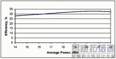 ͼ6�����๦�ʷŴ����ڸ����������ˮƽ��Ч�ʡ�