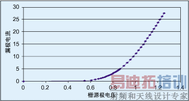 图3:栅源极电压和漏极电流之间的关系。