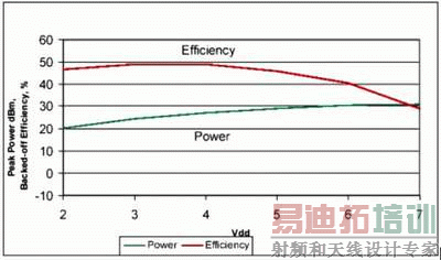 ͼ5�����๦�ʷŴ����ڸ��ֵ�Դ��ѹ�µ�Ч�ʺ�������ʡ�