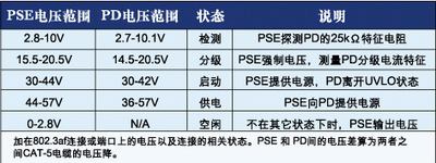 表1:802.3af链路或端口电压和状态