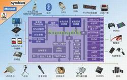图1:采用带集成接口的中心架构可以很容易增加或去除各种外设,并以同样的基本架构来实现多个产品线。(点击看大图)