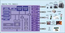 图2:可扩展及灵活多媒体架构。软件必须能适用各种拥有不同屏幕尺寸、位于不同方向上的各种分辨率摄像机、以及要求以不同编解码器来输出各种图像质量的器件。(点击看大图)