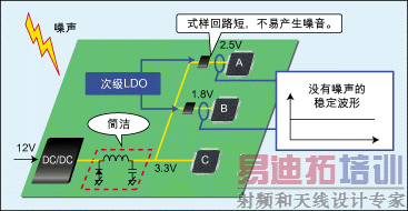 ͼ1��ʹ�ôμ�LDO��ѹ���ĳ��ϡ�