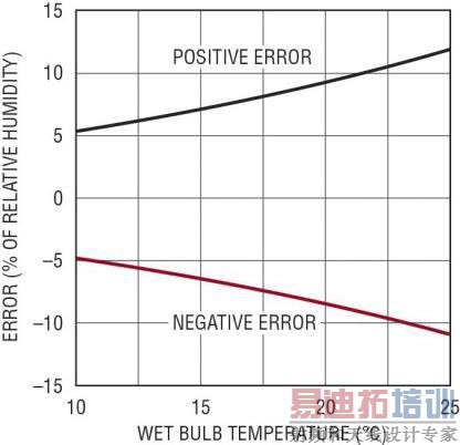 基于监视解决方案LTC2991的干湿计