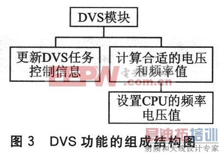 DVS������