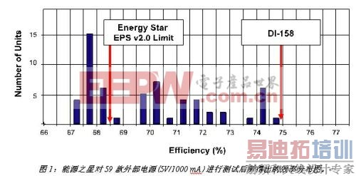 ͬʱ������Դ֮�Ǻ�EMIҪ��ĸ�Ч�ʳ����������ƽ������