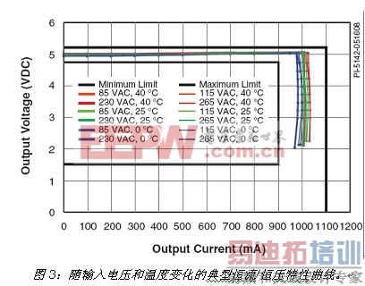 ͬʱ������Դ֮�Ǻ�EMIҪ��ĸ�Ч�ʳ����������ƽ������